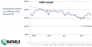 energiebesparing